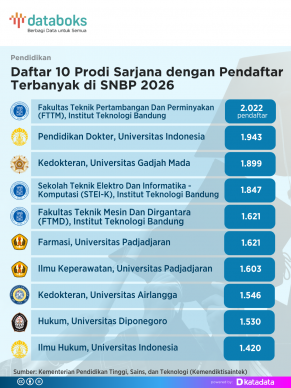 10 Prodi Sarjana dengan Pendaftar Terbanyak SNBP 2026