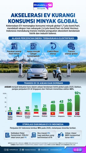 Infografik - Akselerasi EV Kurangi Konsumsi Minyak Global