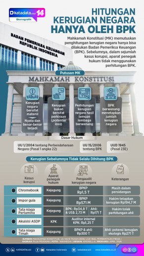 INFOGRAFIK: Hitungan Kerugian Negara Hanya oleh BPK