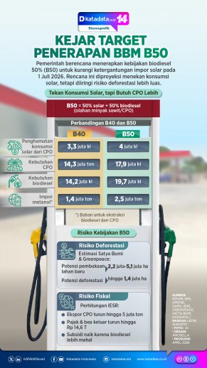 INFOGRAFIK: Kejar Target Penerapan BBM B50