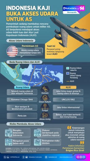 INFOGRAFIK: Indonesia Kaji Buka Akses Udara Untuk AS