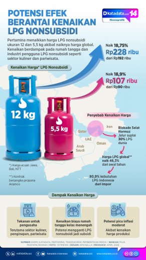 INFOGRAFIK: Potensi Efek Berantai Kenaikan LPG Nonsubsidi