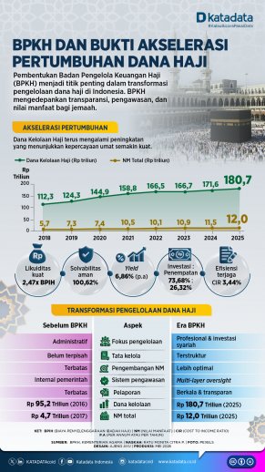 BPKH dan Bukti Akselerasi Pertumbuhan Dana Haji