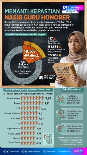 INFOGRAFIK: Menanti Kepastian Nasib Guru Honorer