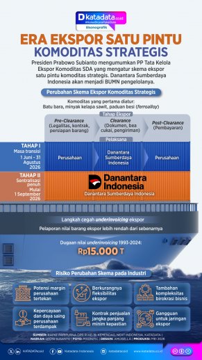 INFOGRAFIK: Era Ekspor Satu Pintu Komoditas Strategis