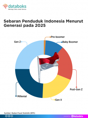 Proporsi Penduduk indonesia Berdasarkan Generasi