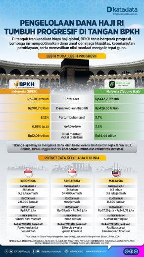 Pengelolaan Dana Haji RI Tumbuh Progresif di Tangan BPKH