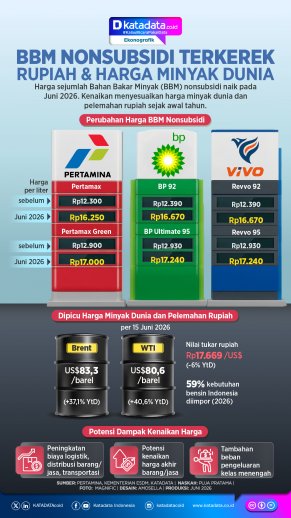 INFOGRAFIK: BBM Nonsubsidi Terkerek Rupiah dan Harga Minyak Dunia