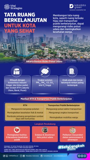Tata Ruang Berkelanjutan untuk Kota yang Sehat