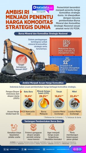 INFOGRAFIK: Ambisi RI menjadi Penentu Harga Komoditas Strategis Dunia