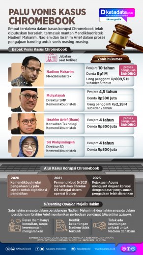 INFOGRAFIK: Palu Vonis Kasus Chromebook