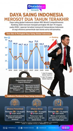 INFOGRAFIK: Daya Saing Indonesia Merosot Dua Tahun Terakhir