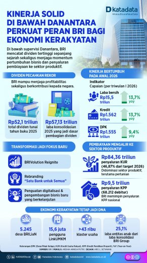 Kinerja Solid di Bawah Danantara Perkuat Peran BRI bagi Ekonomi Kerakyatan