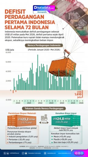 INFOGRAFIK: Defisit Perdagangan Pertama Indonesia Selama 72 Bulan