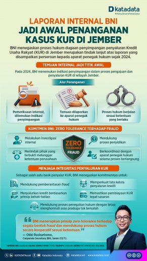 Laporan Internal BNI Jadi Awal Penanganan Kasus KUR di Jember