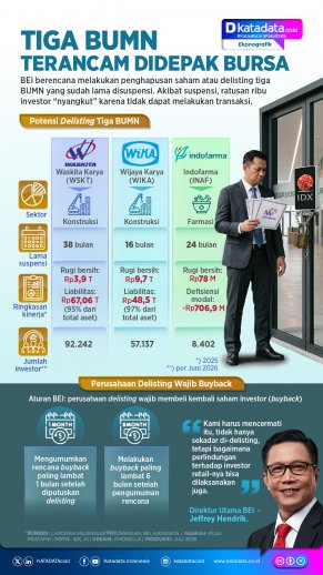 INFOGRAFIK: Tiga BUMN Terancam Didepak Bursa