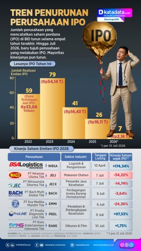 INFOGRAFIK: Tren Penurunan Perusahaan IPO