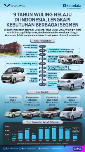 9 Tahun Wuling Melaju di Indonesia, Lengkapi Kebutuhan Berbagai Segmen