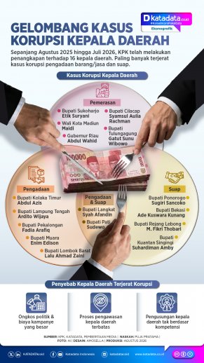 INFOGRAFIK: Gelombang Kasus Korupsi Kepala Daerah