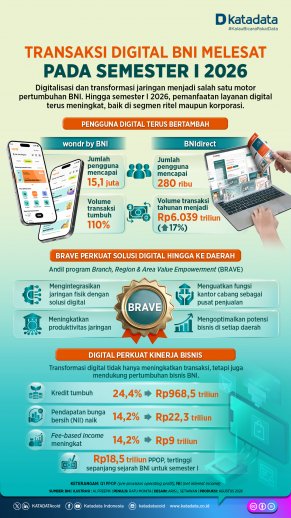 Transaksi Digital BNI Melesat pada Semester I 2026 