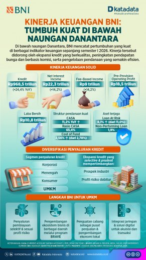 Kinerja Keuangan BNI tumbuh kuat di bawah naungan Danantara