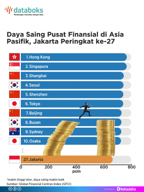 Daya Saing Pusat Finansial di Asia Pasifik, Jakarta Peringkat ke-27