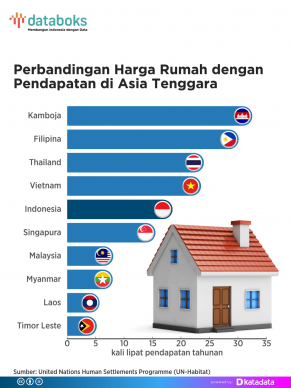 Ini Negara dengan Harga Rumah Paling Terjangkau di Asia Tenggara