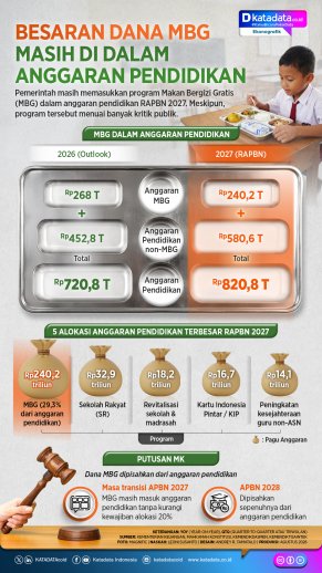 INFOGRAFIK: Dana MBG Masih dalam Anggaran Pendidikan