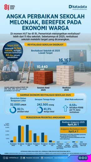 Infografik Capaian Revitalisasi Sekolah 2025