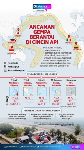 INFOGRAFIK: Ancaman Gempa Berantai di Cincin Api