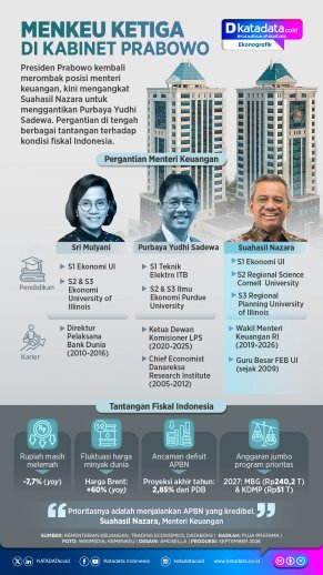 INFOGRAFIK: Menteri Keuangan Ketiga di Kabinet Prabowo