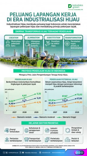 Peluang Lapangan Kerja di Era Industrialisasi HIjau