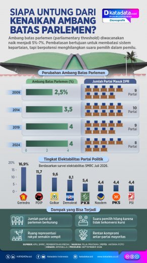 INFOGRAFIK: Siapa Untung dari Kenaikan Ambang Batas Parlemen?