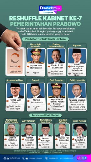 INFOGRAFIK: Reshuffle Kabinet ke-7 Pemerintahan Prabowo