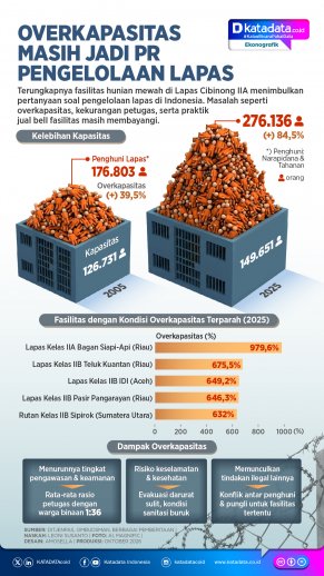 INFOGRAFIK: Overkapasitas Masih Jadi PR Pengelolaan Lapas