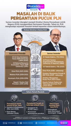 INFOGRAFIK: Masalah di Balik Pergantian Pucuk PLN