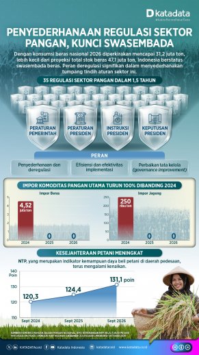 Infografik Penyederhanaan Regulasi Sektor Pangan