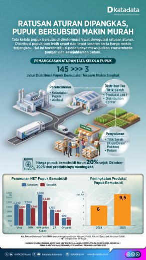 Infografik Deregulasi Pupuk Bersubsidi