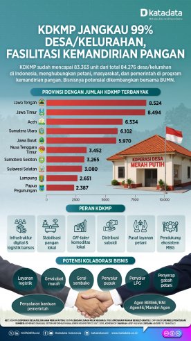 Infografik KDKMP - Kemenko Pangan