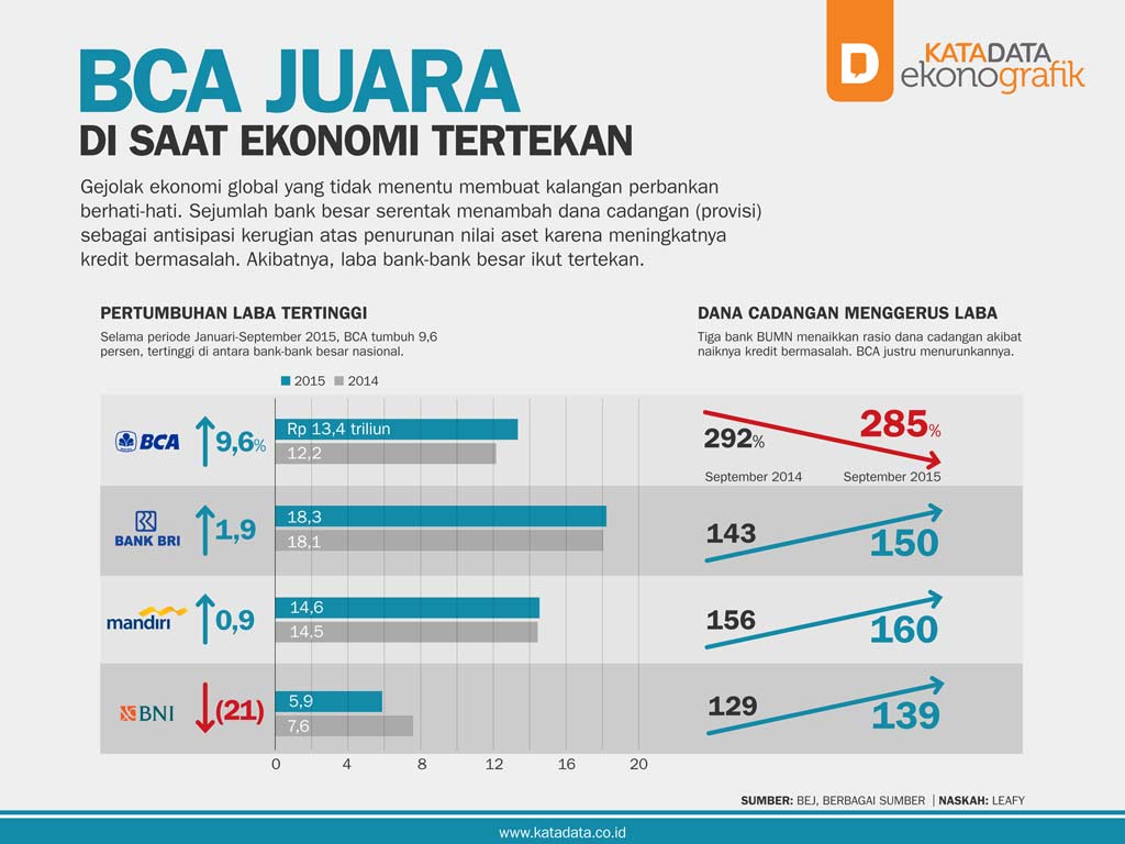 BCA Juara Di Saat Ekonomi Tertekan - Infografik Katadata.co.id