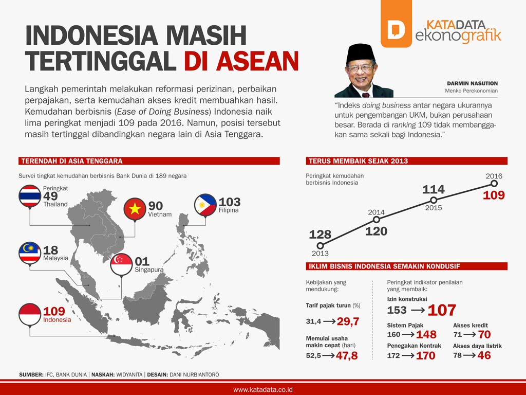 Indonesia Masih Tertinggal di ASEAN - Infografik Katadata.co.id