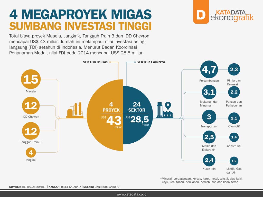 4 Megaproyek Migas Sumbang Investasi Tinggi