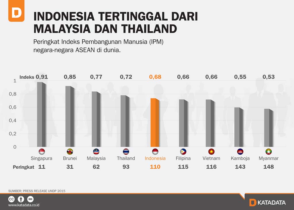 Indonesia Tertinggal dari Malaysia dan Thailand - Katadata.co.id