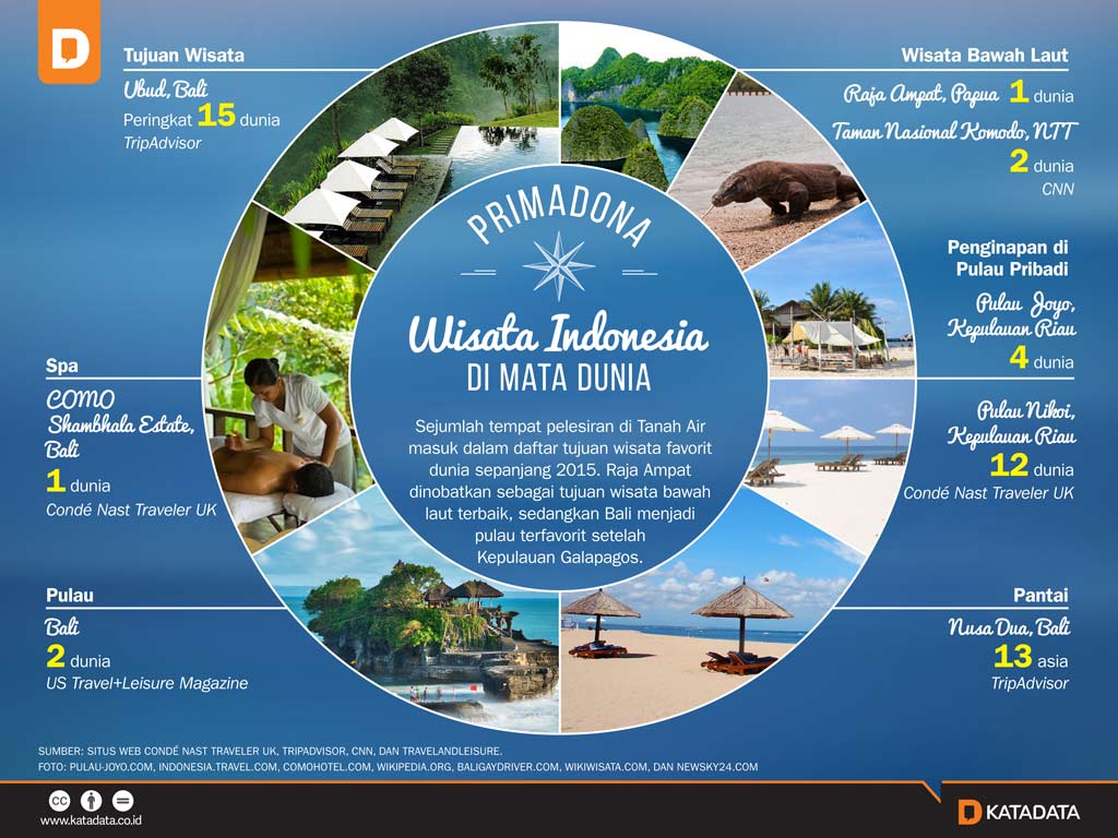 Primadona Wisata Indonesia di Mata Dunia Katadata.co.id