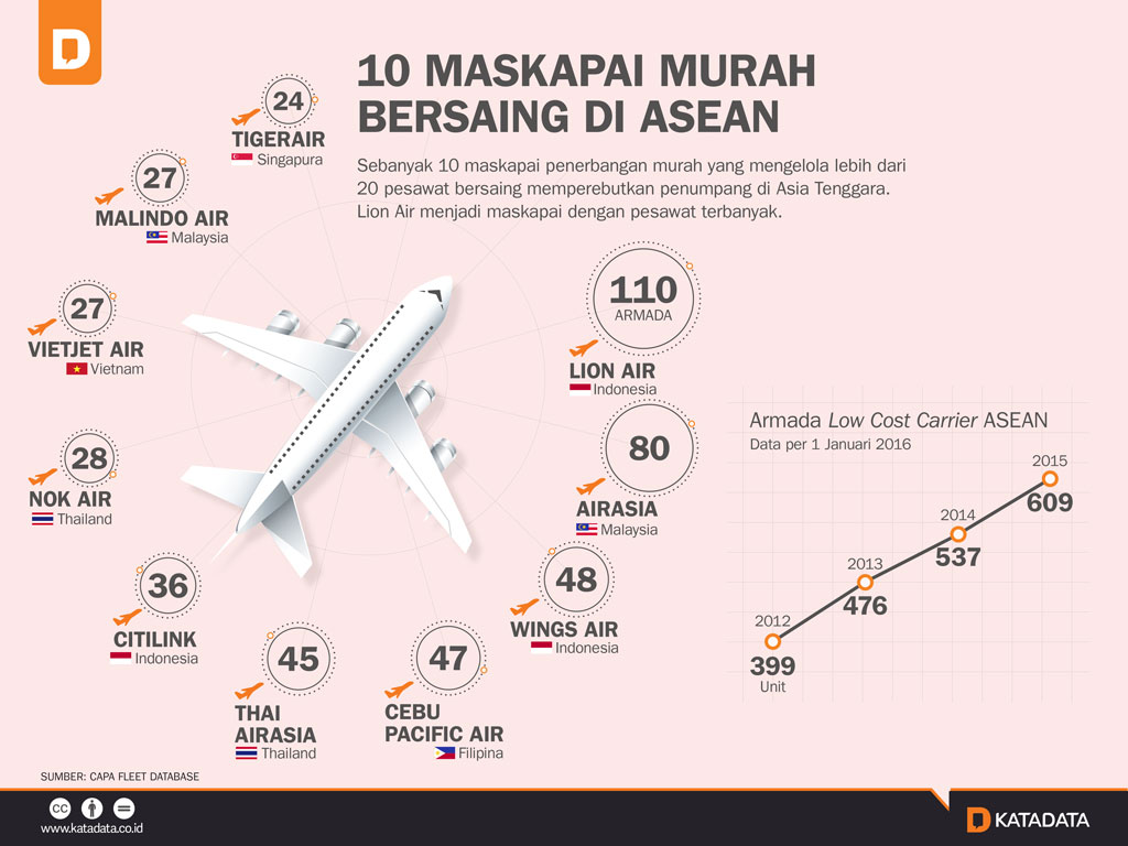 10 Maskapai Murah Bersaing di ASEAN