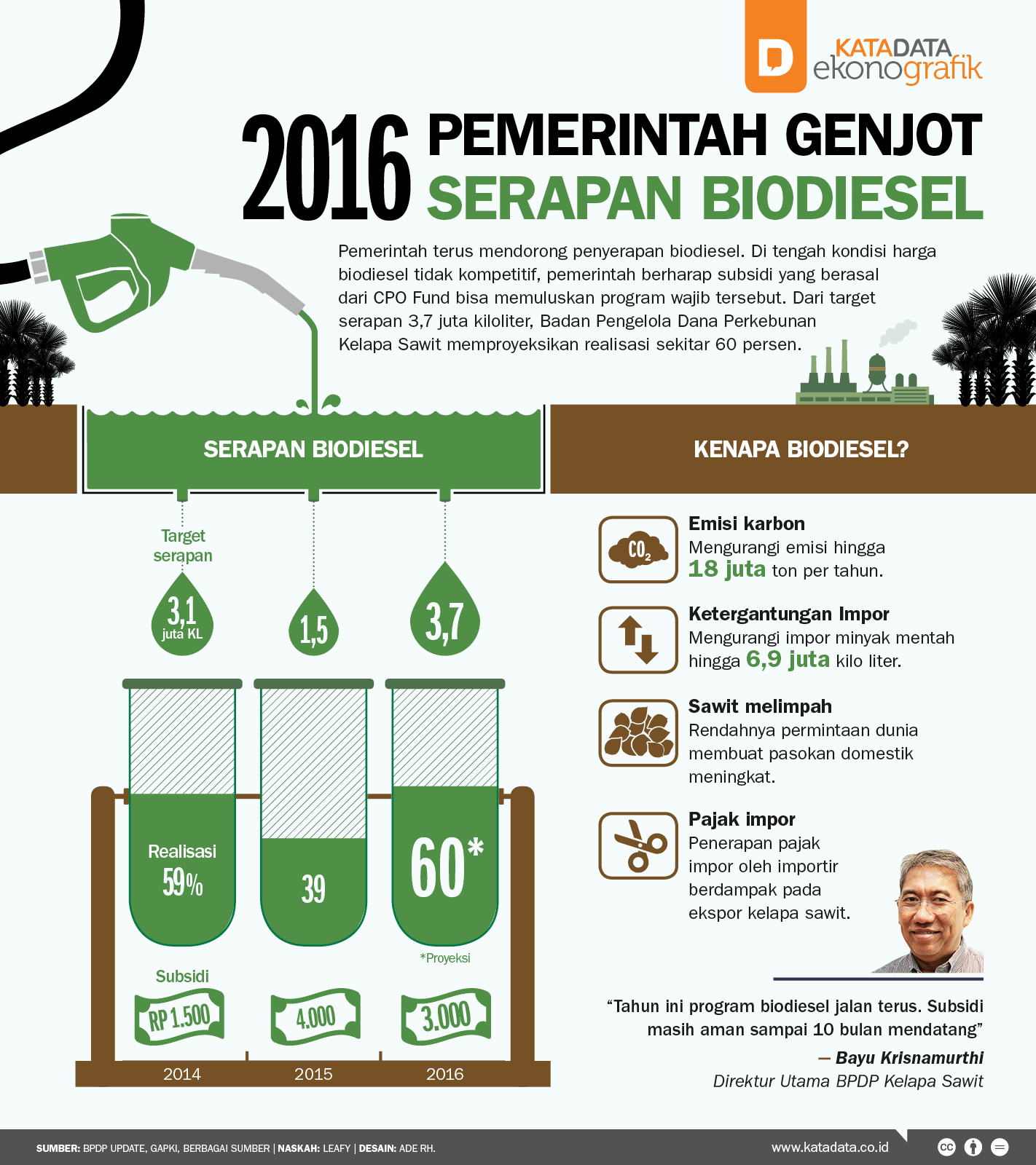2016 Pemerintah Genjot Serapan Biodiesel