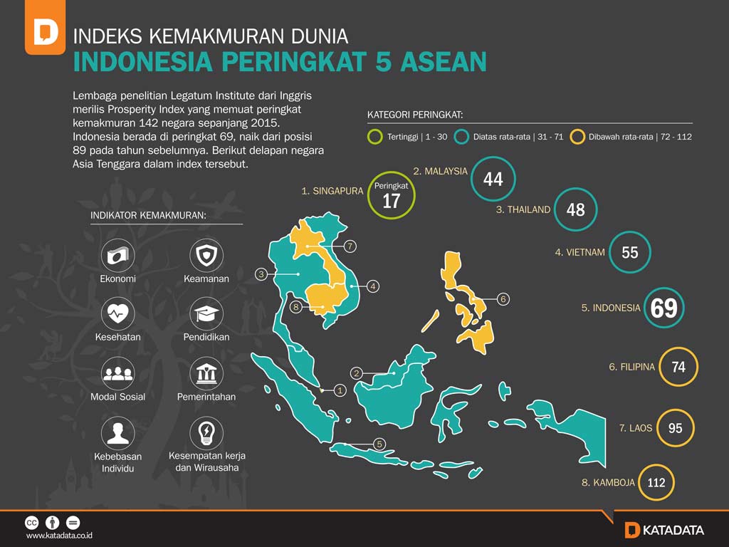 Indeks Kemakmuran Dunia: Indonesia Peringkat 5 ASEAN