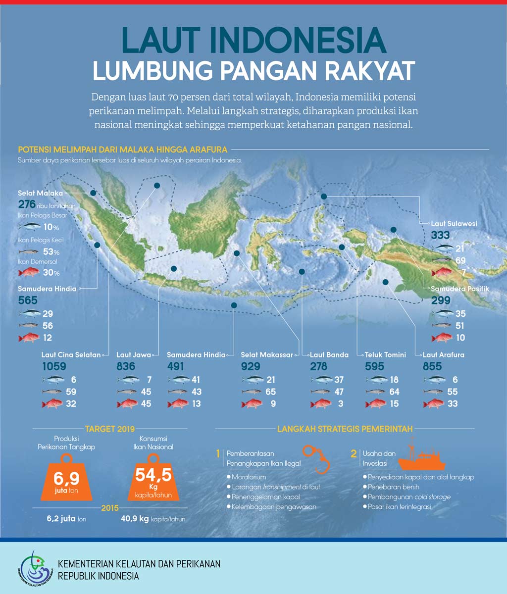 Laut Indonesia, Lumbung Pangan Rakyat 2