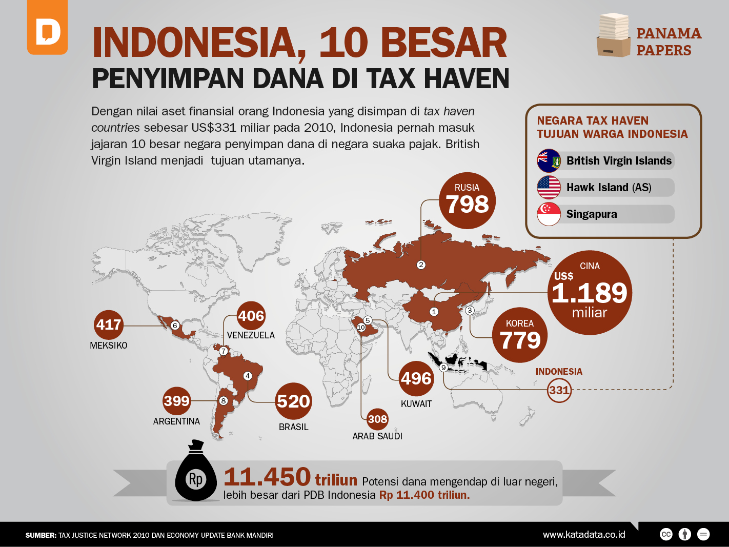 Indonesia, 10 Negara Penyimpan Dana di Tax Haven