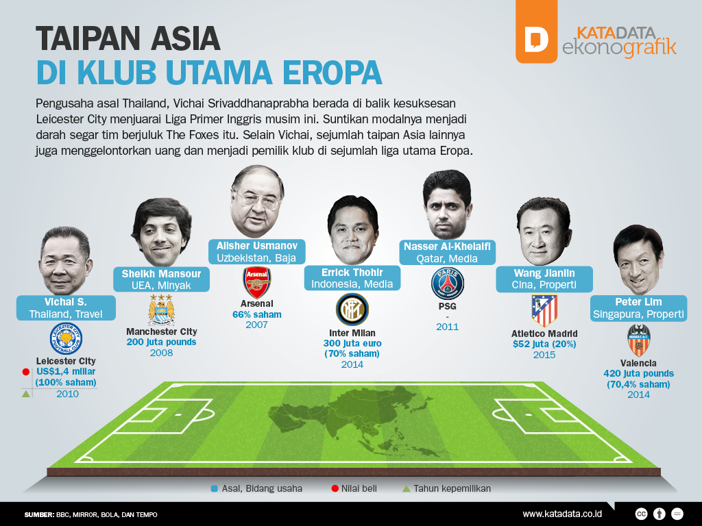 Taipan Asia di Klub Utama Eropa